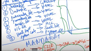 WEEK2 - DEVOPS END TO END TOOLS EXPLANATION