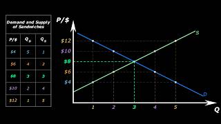 Market equilibrium table and graph