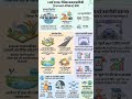 3 May 2026 Current Affairs in Hindi | Daily Current Affairs in Hindi | Daily Current Shorts #gk