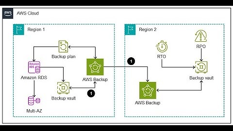 Amazon RDS Backup & Restore using AWS Backup, RDS Backup Restore with AWS Backup Service