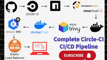 Complete CI/CD Pipeline - CircleCI, NPM, SonarCloud, Docker, Trivy, DockerHub & Amazon EKS