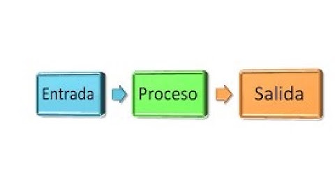 Análisis básico de Problemas en Programación (entradas, procesos, salidas)
