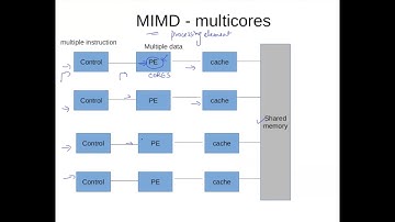 Introduction to SIMD or vector architecture | Video 30a