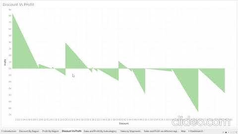 TSF Task 3 Exploratory Data Analysis Retail @TheSparksFoundation.