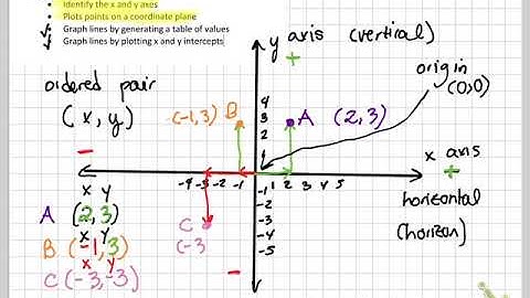 MATH 082 1.2 graphing points