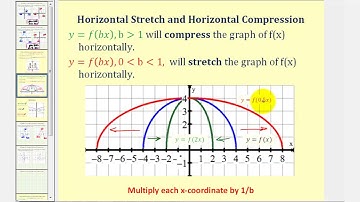 Determine a Horizontal Stretch or Horizontal Compression