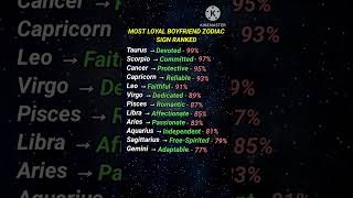 Most Loyal Boyfriend Zodiac Signs Ranked #astrology #horoscope #zodiac #zodiacsign #shorts #viral
