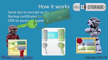MCTS 70-680: Encrypting File System (EFS)