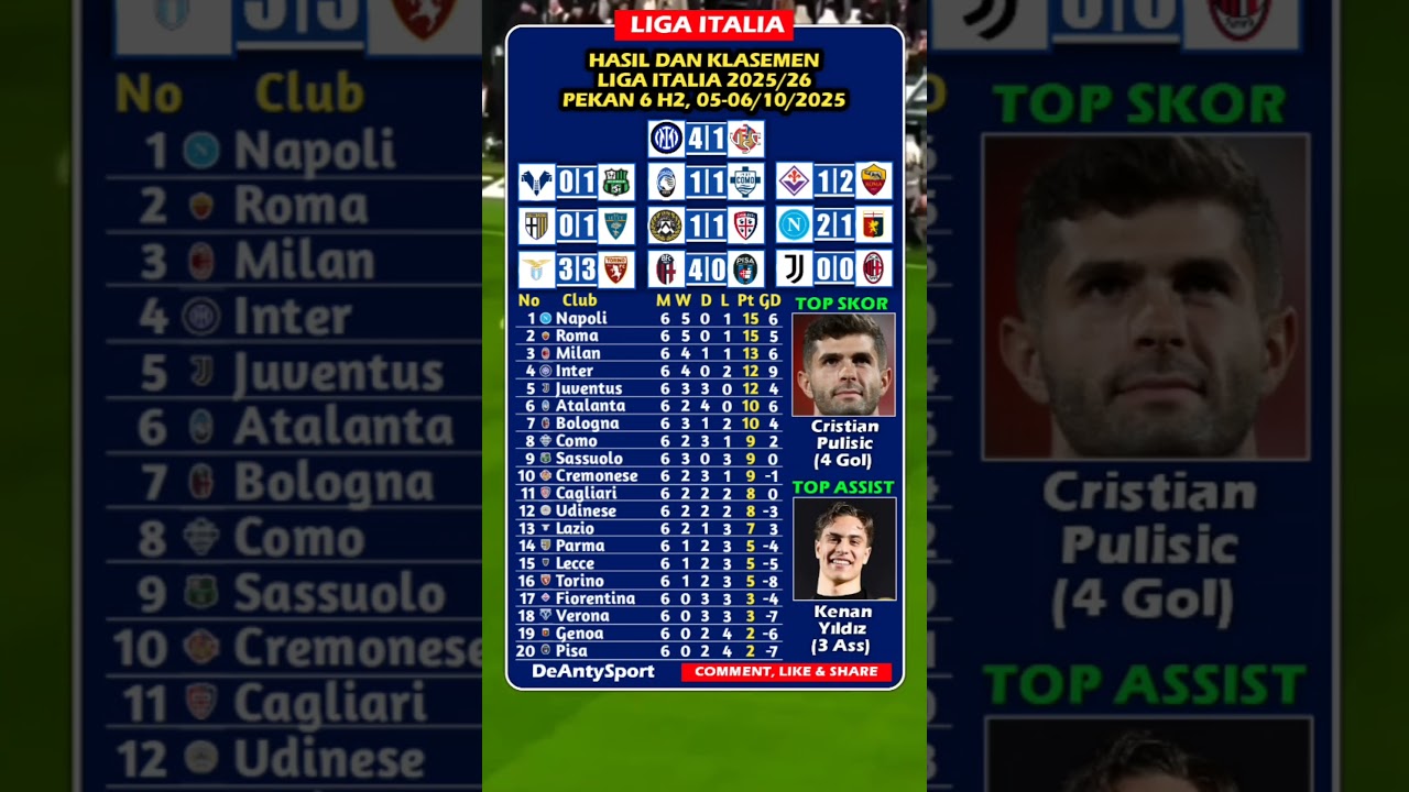 Hasil Liga Italia | Napoli vs Genoa (2-1), Juventus vs AC Milan (0-0) | Pekan 6 H2