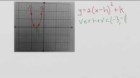 Unit 8 Video 1 - Vertex Form of Quadratics
