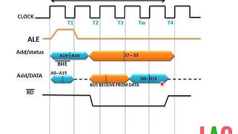Read Cycle Timing Diagram Minimum Mode 8086 System(हिन्दी)