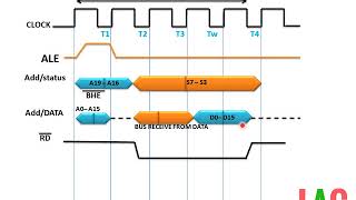 Read Cycle Timing Diagram Minimum Mode 8086 System(हिन्दी)