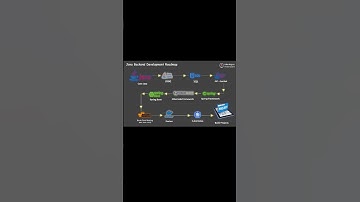 Roadmap of Java developer for backend
