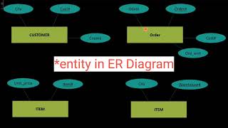Order Processing Database | Tables → ER Diagram | Reference Diagram specifying Referential Integrity
