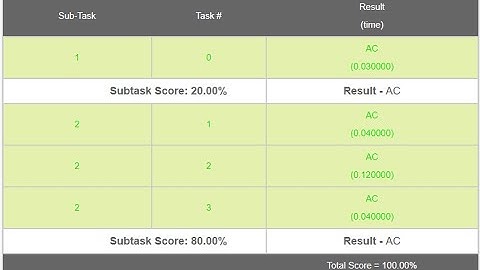 Chef and Easy Queries Explanation | CHEFEZQ | October Long Challenge | CodeChef