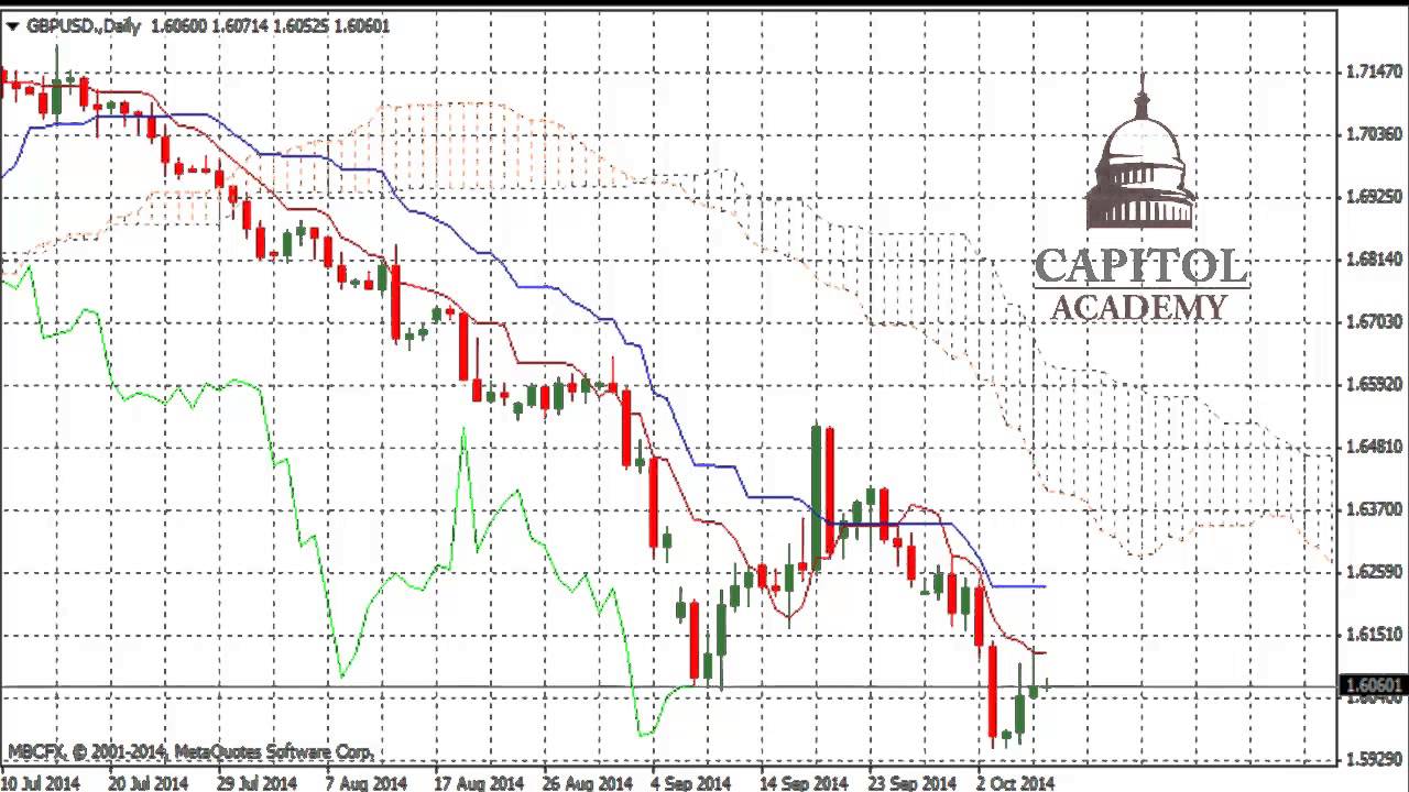 youtube technical analysis forex