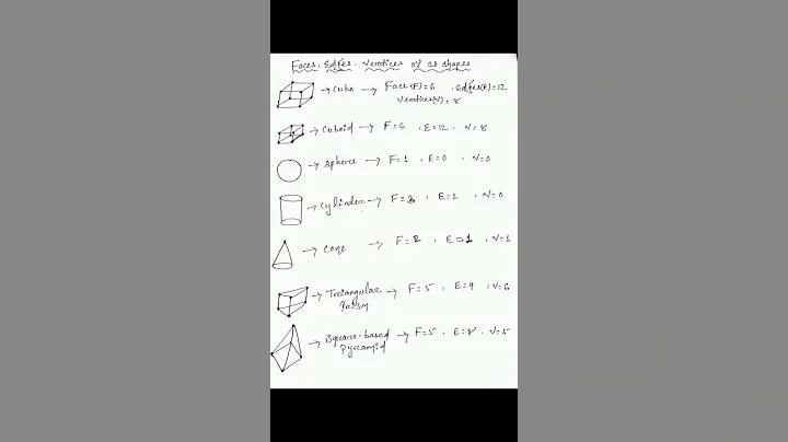 Faces, Edges, Vertices of 3D shapes
