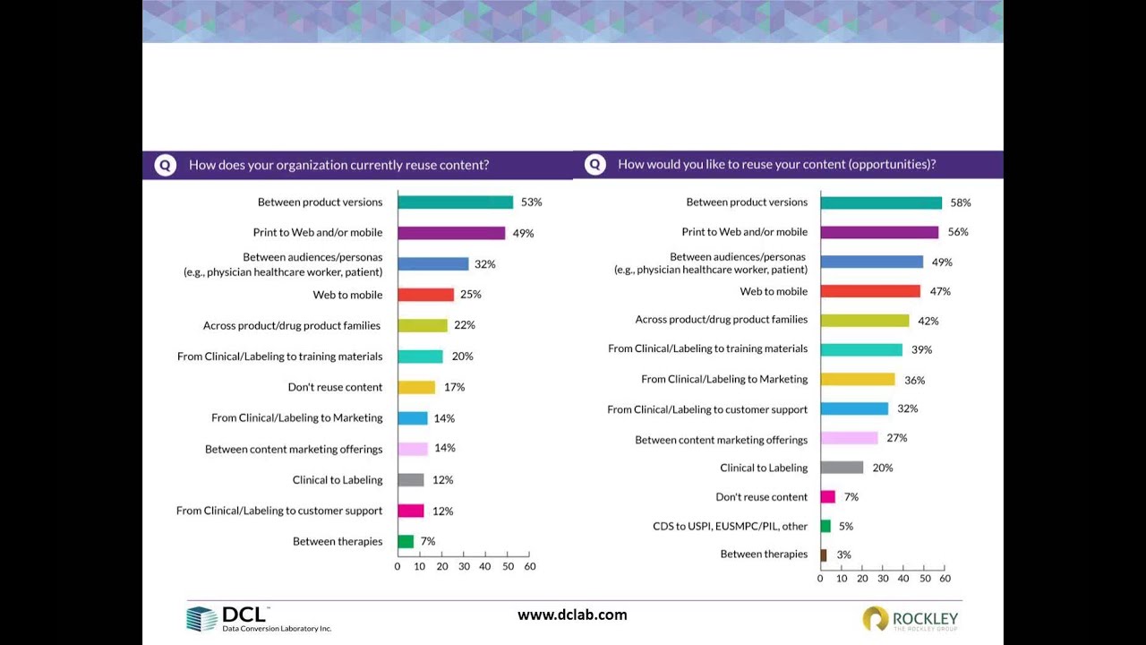 Second Annual Challenges of Creating and Managing Content in Life Sciences and Healthcare - DCL LSW