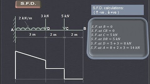 Lecture 2 | How to draw S.F.D. & B.M.D.  | Cantilever beam carrying point loads & u.d.l.