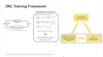 RLEM20—S3P3—Deep Reinforcement Learning in Buildings: Implicit Assumptions and their Impact