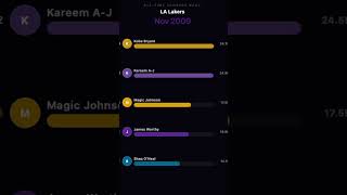 NBA LA Lakers All-Time Scorers Race #nba #short #shorts #shortsfeed #shortviral #shortvideo