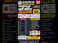 श्री माता वैष्णो देवी श्राइन बोर्ड भर्ती 2026 🔥 | 105 पद | Salary ₹1.12 लाख | Full Details हिंदी में