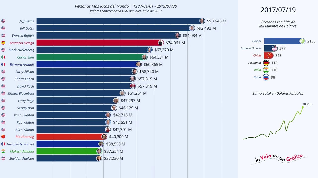 Los Más Ricos Del Mundo 1987 2019 Youtube