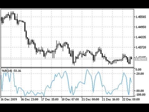 Williams’ Percent Range %R – indicator for MetaTrader 5