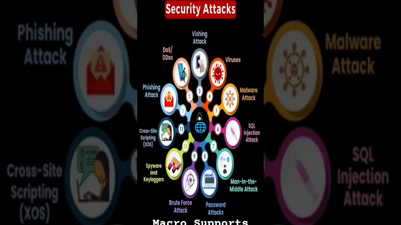 Understanding Cyber Attacks #cybersecurity #attack #hacker #aci #ai #automation #networking #cyber