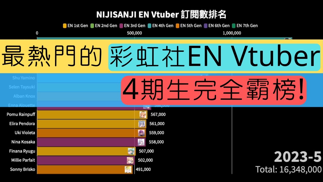 4期生完全霸榜 ! 更有兩位超越100萬訂閱 ! |【最熱門的 彩虹社EN Vtuber】