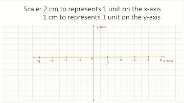 Drawing The Cartesian Plane With Two Different Scale - Timoy White