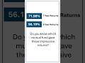 Which is this top performing mutual fund that gave 71.98% returns in 1 year? #smallcap #nasdaq100