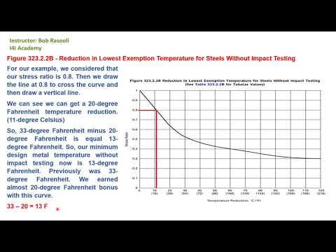 API 570 Online Training by I4I Academy - ASME B31 3 - Inspection 4 Industry LLC