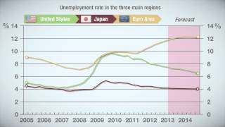 Global economy is advancing but pace of recovery varies