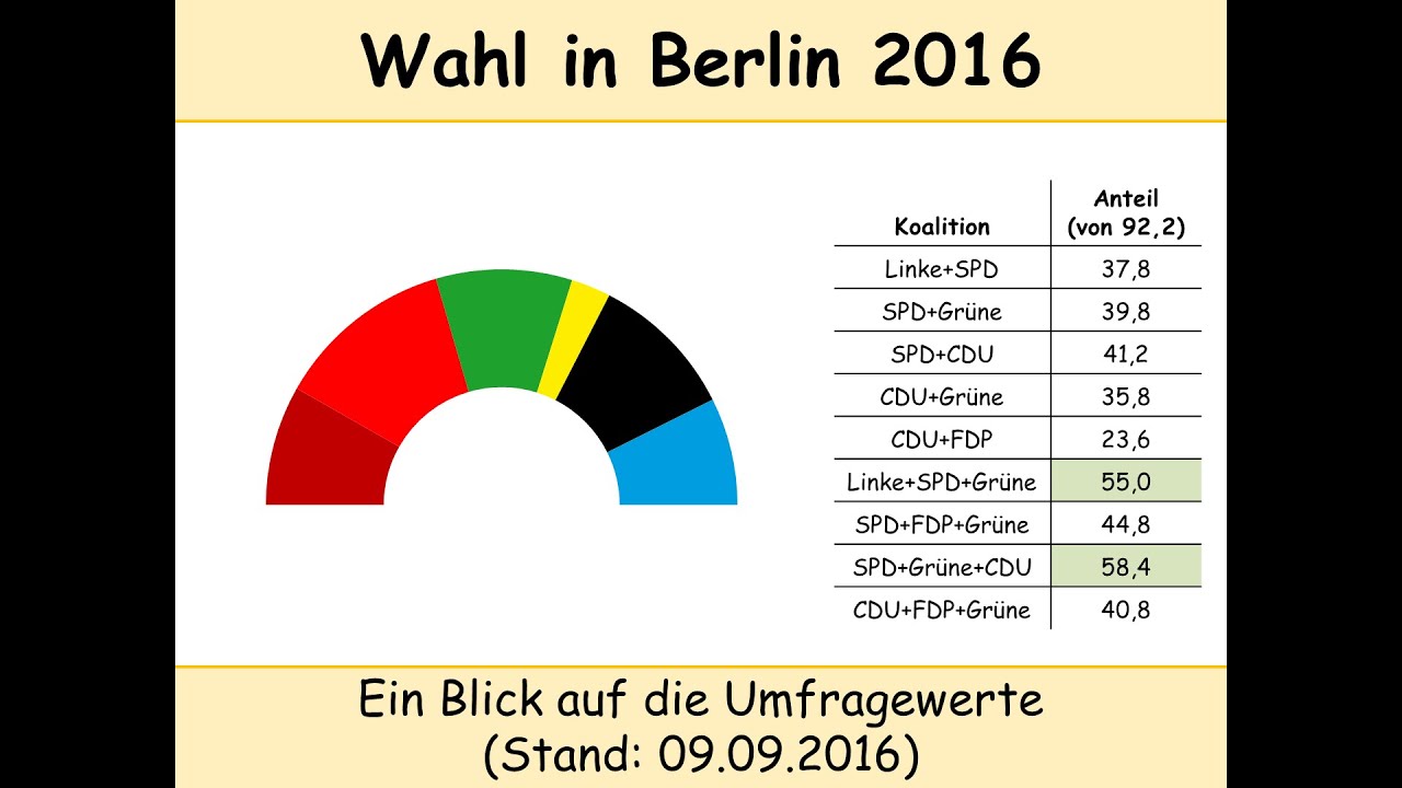 Wahl Zum Abgeordnetenhaus In Berlin 2016 Umfragen Stand 09 09