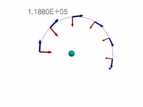 Model of a circular orbit III