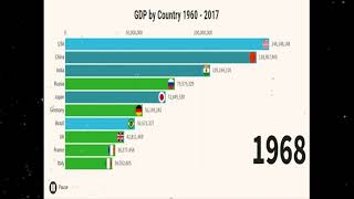 Largest Economies in the World 1960-2017 | Top 10 Countries by GDP