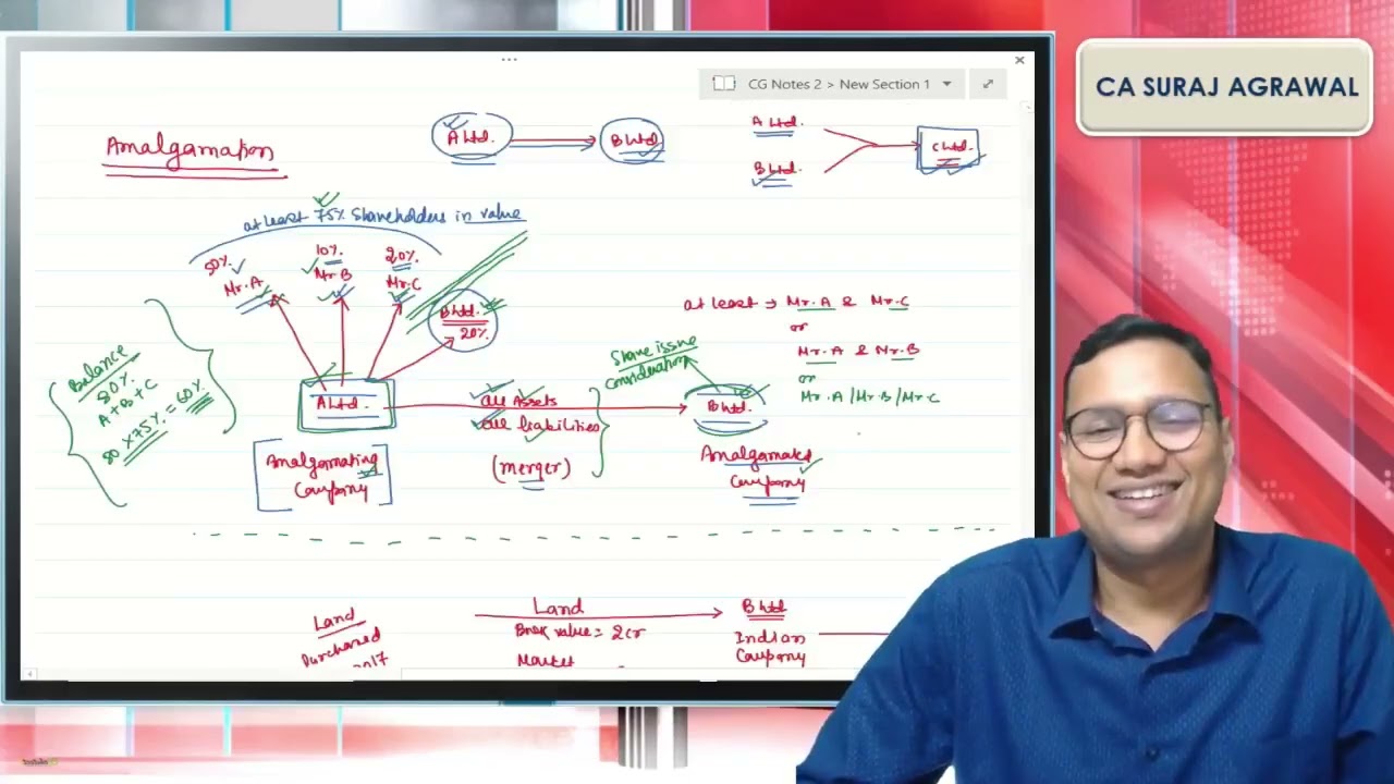 Capital Gains | Amalgamation & Demerger