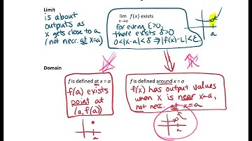 Hierarchy of Differentiability, Continuity, Limits, and Domain