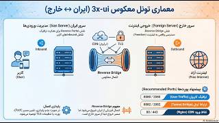 معماری تونل ریورس پنل به پنل ثنایی به زبان ساده (نسخه 2.9↓)