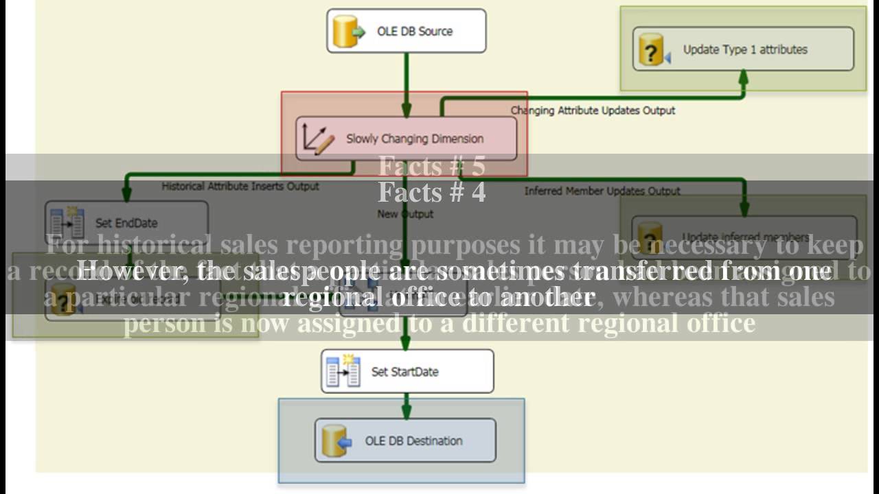 Slowly changing dimension Top 6 Facts YouTube
