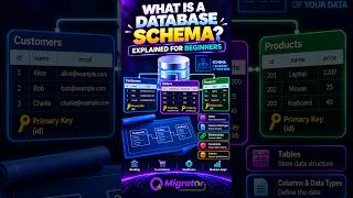 What Is a Database Schema #dbs #database #schéma