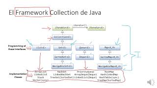 ArrayList y LinkedList