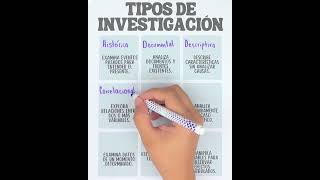 Tipos de Investigación en 1 Minuto | Guía Rápida y Fácil