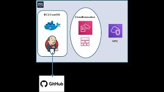 AWS -Jenkins-Github Integration Using Docker Container Image
