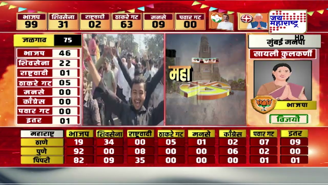 Dhule Election Results | धुळ्यात BJP आठ जागांवर विजयी, बिनविरोध चार आणि निवडून आले आठ