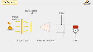Flame Detectors | FPFF Course | Virtual Guru