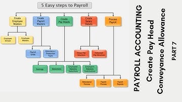 Tally ERP 9 - Payroll Accounting UAE - Create Pay Head Conveyance Allowance Lesson 7
