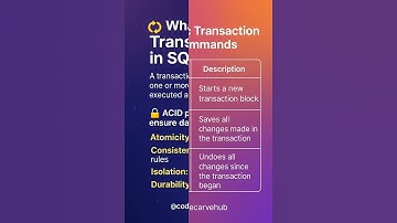 Begin, Rollback and Commit - Transactions in SQL #shorts​ #codecarvehub​ #sql​ #sqlqueries​