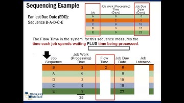 Sequencing Jobs: Earliest Due Date (EDD)